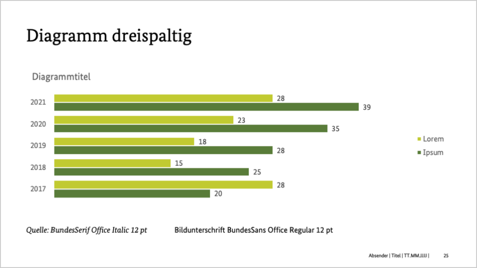 3-spaltiges Balkendiagramm.